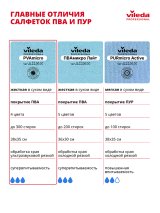 Салфетка из микроволокна с ПВА покрытием предназначена для профессиональной уборки любых поверхностей. Микроволокно отлично очищает, а запатентованное ПВА покрытие обеспечивает быстрое впитывание влаги - чистоту и сухость за одно движение. Не оставляет мелких капель, разводов и ворса. Отлично выполаскивается от мелких частиц, песка, пыли, крошек, исключает появление царапин на деликатных поверхностях. Благодаря объемной структуре салфетку удобно держать в руке, споласкивать и отжимать. Выдерживает до 300 машинных стирок при температуре 60° С. Размер 38х35 см. Толщина 1,4 мм. Плотность 250 г/м2. Цвет голубой. Соответствует стандартам Хассп для раздельного зонирования и предотвращения риска перекрестных загрязнений.

Салфетка может использоваться совместно с кислотными моющими средствами для уборки санитарных зон в рабочей концентрации. Подходит для ежедневной уборки различных поверхностей и финишной протирки, включая мебель, смесители, сантехнику, зеркала, мониторы. Широко применяется в клининговых компаниях, коммерческой недвижимости, на производствах, в Хореке (санатории, отели, рестораны, кафе, бары, столовые, кейтеринг), в заведениях здравоохранения (поликлиники, больницы, стационары).
